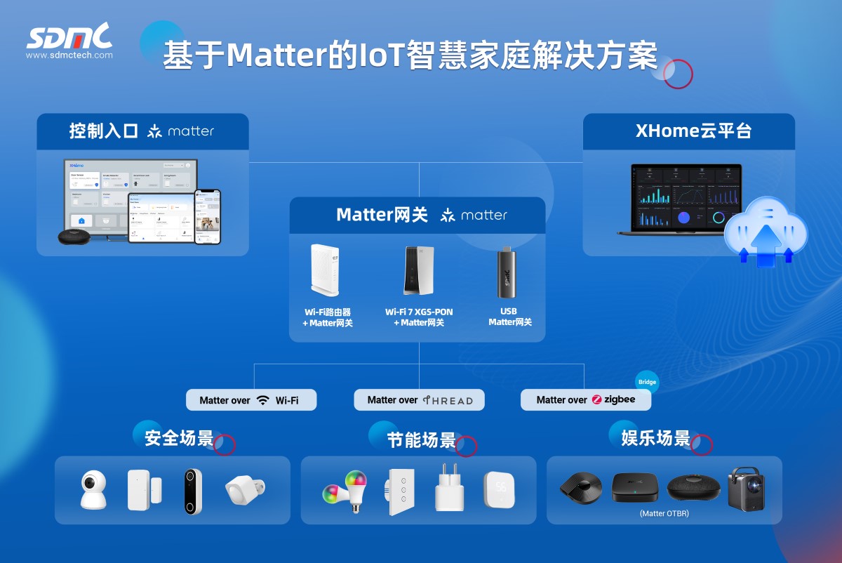 宝马bm1122线路顶级基于Matter的IoT智慧家庭解决方案