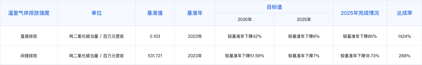 SBTi目的告竣情形